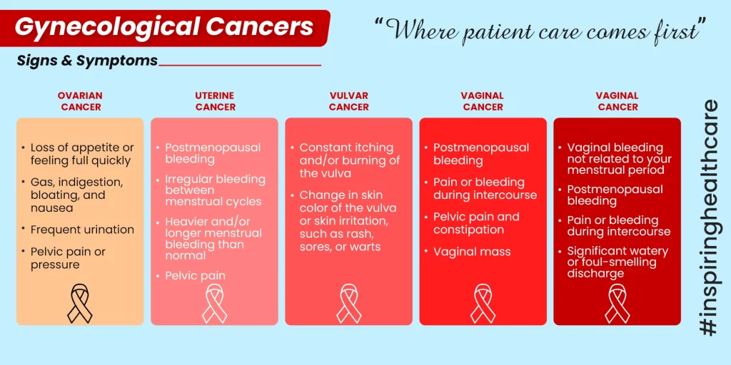 Types of Gynecological Cancers